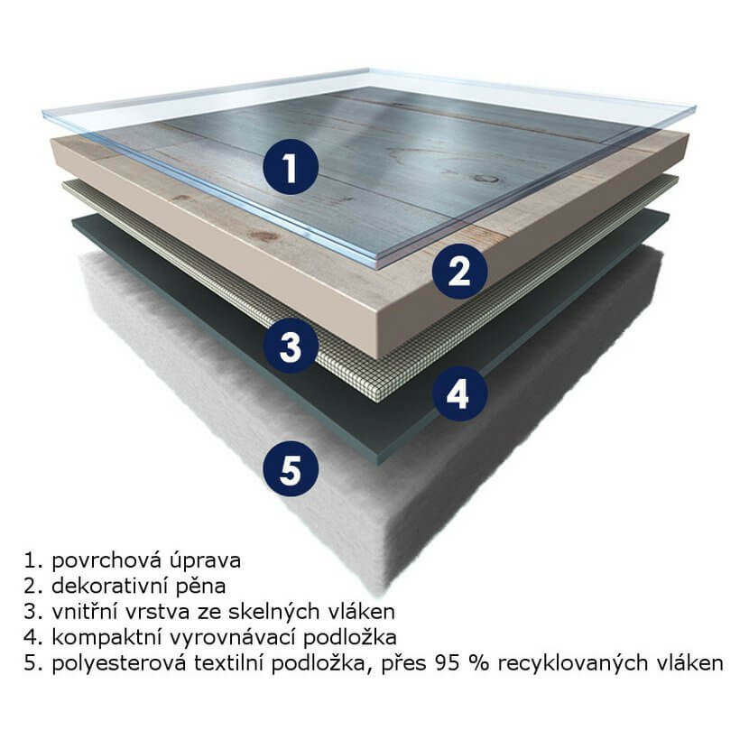 Gerflor PVC s textilní podložkou v roli Home Comfort skladba podlahy